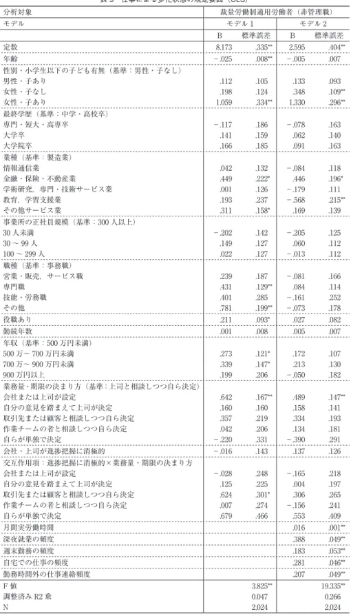表 9　仕事による多忙状態の規定要因（OLS） 分析対象 裁量労働制適用労働者（非管理職） モデル モデル 1 モデル 2 B 標準誤差 B 標準誤差 定数 8.173 .335** 2.595 .404** 年齢 －.025 .008** －.005 .007 性別・小学生以下の子ども有無（基準：男性・子なし） 男性・子あり 女性・子なし 女性・子あり .112.1981.059 .105.124 .334** .133.3481.330 .093.109.296 **** 最終学歴（基準：中学・高校卒）
