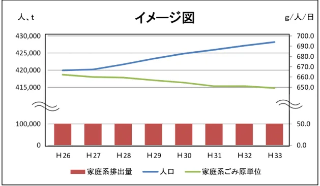 図 3-2  家庭系ごみの減量目標を達成する場合のイメージ図  総排出量の現状維持のために家庭系ごみ、事業系ごみの削減必要量とそれを原単位 に換算した減量化目標を以下に示します。平成 34 年度までに家庭系ごみについては現 状施策を実施した場合の予測量から 1 人 1 日当たり 11.7g/人/日、事業系ごみについて は 1 日 9.0t の減量が必要となります。  表 3-4  削減必要量  表 3-5  減量化目標 600.0610.0620.0630.0640.0650.0660.0670.0680.