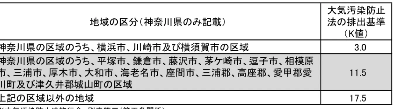 表 4-1  神奈川県の地域区分ごとのＫ値規制値  2-2  窒素酸化物の排出基準 窒素酸化物の排出基準は、大気汚染防止法において炉型式や排ガス量別に定められてい ます。  新 2 号炉は連続炉で計画されるため、排ガス量に係らず窒素酸化物の排出基準は 250ppm となります。  表 4-2  窒素酸化物の排出基準  2-3  ばいじんの排出基準 ばいじんの排出基準は、大気汚染防止法において焼却能力別に定められています。  新 2 号炉の焼却能力は約 6,250kg/h・炉（150t/24h・1 炉）の計画
