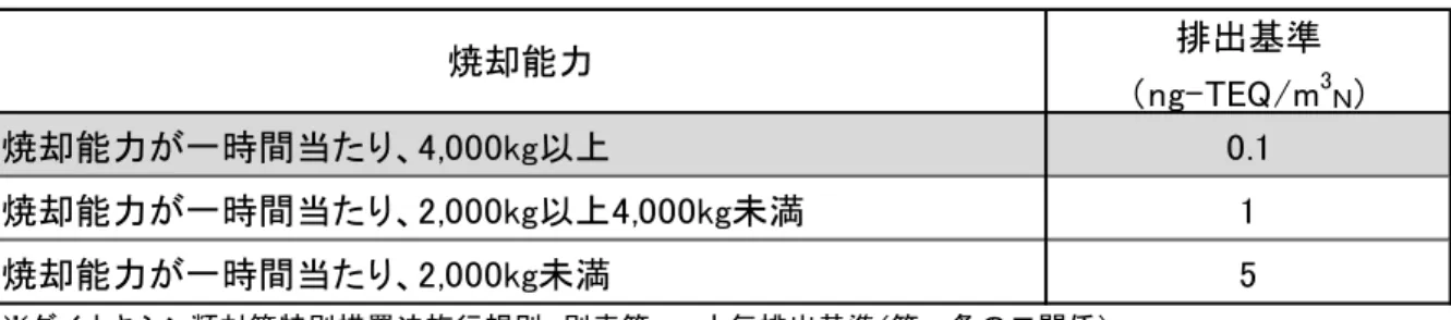 表 4-5  ダイオキシン類の排出基準  2-6  一酸化炭素の排出基準 ダイオキシン類は、ごみの燃焼状態が悪くなると発生量が増加する傾向にあるため、発 生量を抑制するには完全燃焼させる必要があります。燃焼状態を示す指標としては、一酸 化炭素（CO）の濃度があり、濃度が低いほど完全燃焼していることになります。  そこで、平成 9 年 1 月に示された「ごみ処理に係るダイオキシン類発生防止等ガイドラ イン」では、煙突出口の一酸化炭素濃度を 30ppm 以下（O 2 12％換算値の 4 時間平均値）に すること
