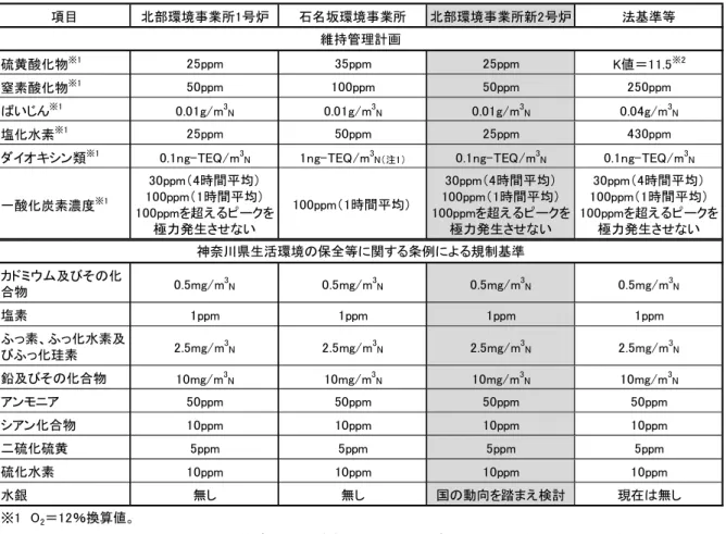 表 4-8  排ガス排出基準のまとめ  3 ． 排 水 基 準   排水については、既存施設と同様に公共下水道へ放流するにあたり、藤沢市下水道条例 に定める、下水排除基準が適用されます。 項目北部環境事業所1号炉 石名坂環境事業所 北部環境事業所新2号炉 法基準等硫黄酸化物※125ppm35ppm25ppmK値＝11.5 ※2窒素酸化物※150ppm100ppm50ppm250ppmばいじん※10.01g/m3N0.01g/m3N0.01g/m3N0.04g/m3N塩化水素※125ppm50ppm25ppm