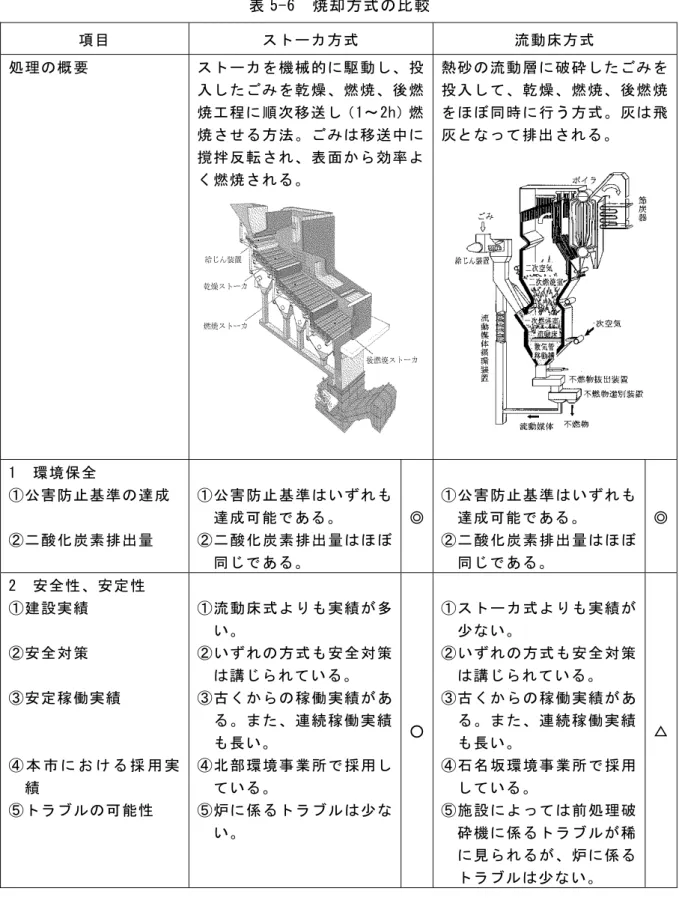 表 5-6  焼却方式の比較  項目  ストーカ方式  流動床方式  処理の概要 ストーカを機械的に駆動し、投 入したごみを乾燥、燃焼、後燃 焼工程に順次移送し（1～2h）燃 焼させる方法。ごみは移送中に 撹拌反転され、表面から効率よ く燃焼される。  熱砂の流動層に破砕したごみを投入して、乾燥、燃焼、後燃焼をほぼ同時に行う方式。灰は飛灰となって排出される。  1  環境保全 ①公害防止基準の達成 ②二酸化炭素排出量 ①公害防止基準はいずれも達成可能である。 ②二酸化炭素排出量はほぼ 同じである。  ◎ ①
