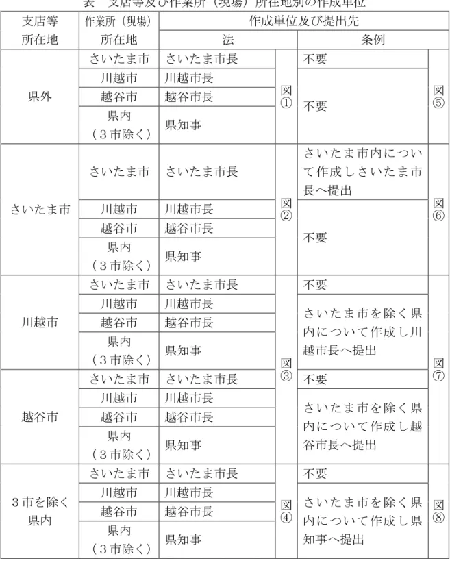 表  支店等及び作業所（現場）所在地別の作成単位  支店等  所在地  作業所（現場）所在地  作成単位及び提出先  法  条例  県外  さいたま市  さいたま市長  図 ① 不要  図⑤川越市 川越市長 越谷市 越谷市長  不要  県内  （３市除く） 県知事  さいたま市  さいたま市  さいたま市長  図 ② さいたま市内について作成しさいたま市長へ提出  図川越市 川越市長 ⑥ 越谷市  越谷市長  不要  県内  （３市除く） 県知事  川越市  さいたま市  さいたま市長  図 ③ 不要  図
