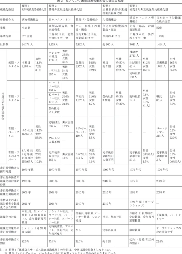 表 2　ヒアリング調査対象労働組合の類型と概要 組織化類型 類型 1 短時間就業者組織化型 類型 2 基幹非正規従業員組織化型 類型 3 正社員代替非正規 従業員組織化型 類型 5 補完常用非正規従業員組織化型 労働組合名 西友労働組合 日本ハムユニオン 敷島パン労働組合 A 労働組合 浜松ホトニクス労 働組合 日本赤十字労働組合松山支部 業種 小売業 肉 製 品 製 造 業， 食 肉卸売業 パ ン， 和 菓 子 の 製造・販売 住宅用設備機器の製造・販売 光 電 子 部 品， 計 測機器製造 医療 事業所