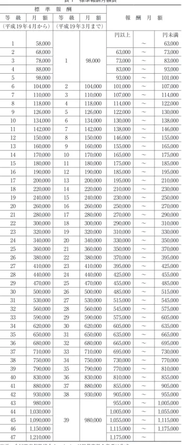 表 1　標準報酬月額表 標　準　報　酬 報　酬　月　額等　級月　額等　級月　額 （平成19年4月から）（平成19年3月まで） 円以上 円未満 1 58,000 1 98,000 ～ 63,000268,00063,000～73,000378,00073,000～83,000 4 88,000 83,000 ～ 93,000 5 98,000 93,000 ～ 101,000 6 104,000 2 104,000 101,000 ～ 107,000 7 110,000 3 110,000 107,000 ～
