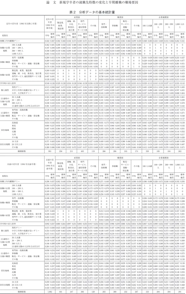 表 2　分析データの基本統計量 近年の若年者（1995 年以降に卒業） 近年の若年者 （1995 年以 降卒業） 産業別 職業別 企業規模別製造業，鉱業， 建設業 運輸，卸，小売，飲食店， 旅行業 専門 サービス，通信情報サービス業 その他 専門・技術職 事務職 販売・ サービス・運輸・保安職 その他 100 人未満 100～299人 300～999人 1,000 人以上 　変数名 平均 標準 偏差 平均 標準偏差 平均 標準偏差 平均 標準偏差 平均 標準偏差 平均 標準偏差 平均 標準偏差 平均 標準偏