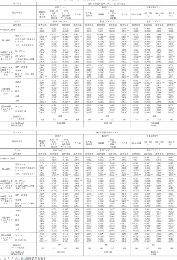 表 3　初職就職先の職場決定に関する推定結果 サンプル 1994 年以前卒業サンプル　（8）式の推定 被説明変数 産業ダミー 職種ダミー 企業規模ダミー製造業， 鉱業， 建設業 運輸，卸，飲食店，小売， 旅行業 サービス，専門サービス業通信情報 その他 専門職・技術職 事務職 サービス・販売・保安職運輸・ その他 100 人未満 100～299人 300～999人 1,000 人以上 モデル 多項プロビット 多項プロビット 順序プロビット 説明変数 限界効果 限界効果 限界効果 限界効果 限界効果 限界効果
