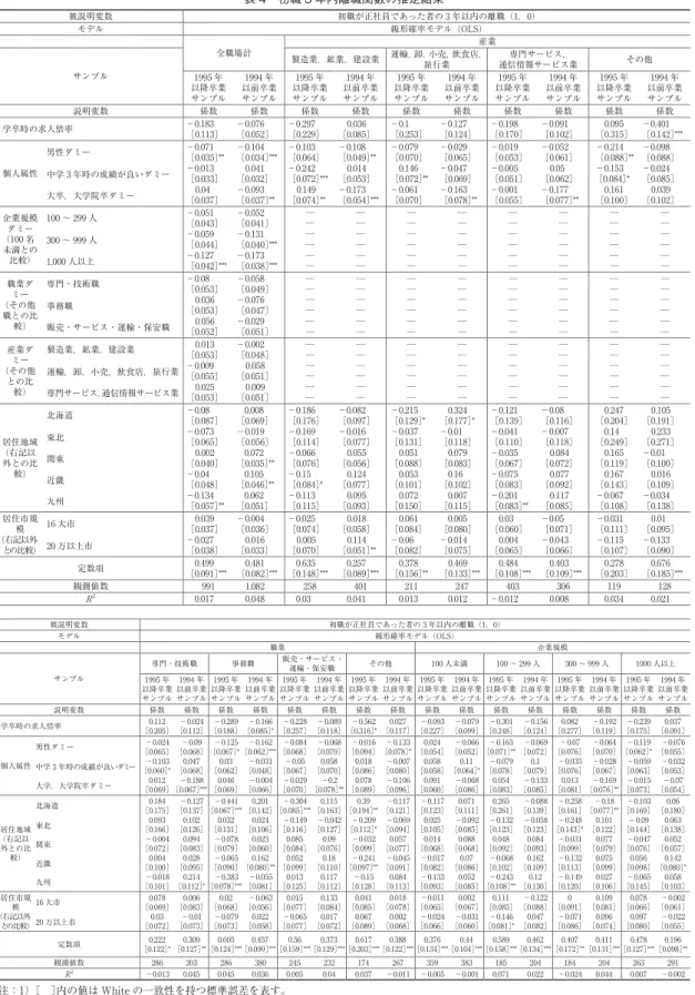 表 4　初職 3 年内離職関数の推定結果 被説明変数 初職が正社員であった者の 3 年以内の離職（1，0） モデル 線形確率モデル（OLS） 全職場計 産業 サンプル 製造業，鉱業，建設業 運輸，卸，小売，飲食店，旅行業 専門サービス， 通信情報サービス業 その他 1995 年 以降卒業 サンプル 1994 年 以前卒業サンプル 1995 年 以降卒業サンプル 1994 年 以前卒業サンプル 1995 年 以降卒業サンプル 1994 年 以前卒業サンプル 1995 年 以降卒業サンプル 1994 年 以前卒