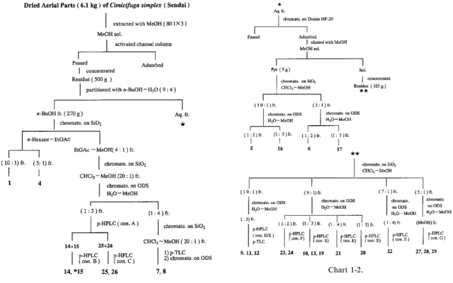 Table 1. HPLC Conditions for Isolation of Triterpene Glycosides and Suger Analysis Column