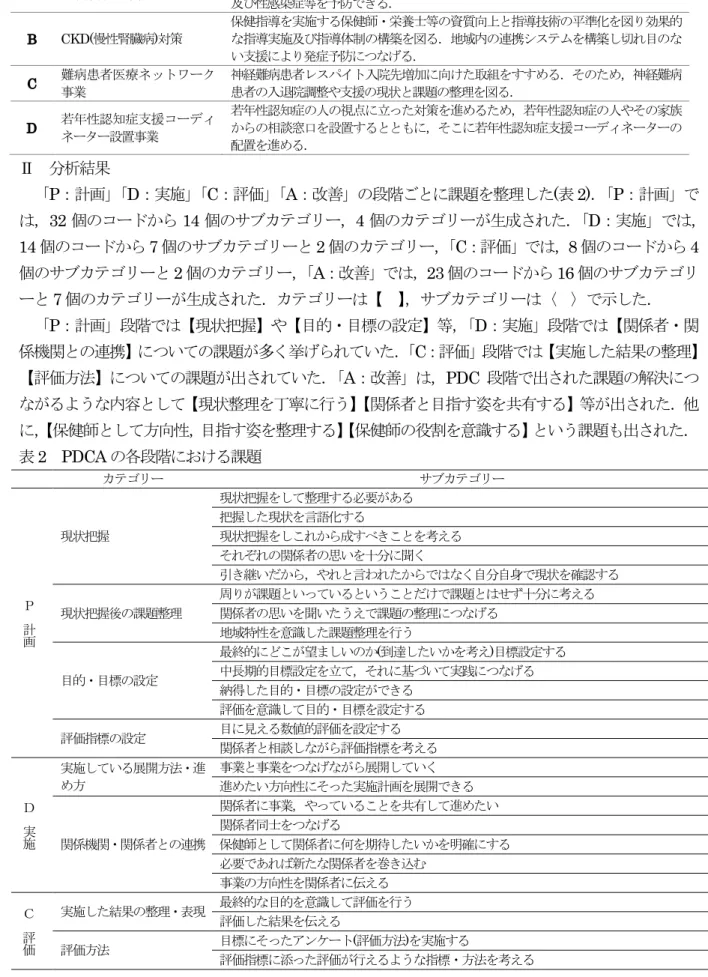 表 1 事例の概要 テーマ 事業の目的                                  A  思春期保健対策 思春期世代が正しい知識を身につけ，適切な相談・支援を受けながら望まない妊娠 及び性感染症等を予防できる． B  CKD( 慢性腎臓病 ) 対策 保健指導を実施する保健師・栄養士等の資質向上と指導技術の平準化を図り効果的な指導実施及び指導体制の構築を図る．地域内の連携システムを構築し切れ目のな い支援により発症予防につなげる． C  難病患者医療ネットワーク 事業 神経難病患者レスパ
