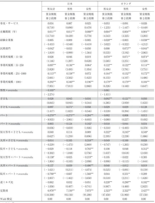 表 5　つづき 日本 オランダ 男女計 男性 女性 男女計 男性 女性 賃金関数 第 2 段階 賃金関数第 2 段階 賃金関数第 2 段階 賃金関数第 2 段階 賃金関数第 2 段階 賃金関数第 2 段階 専攻・サービス 在職期間（年） 経験企業数 民間部門 事業所規模：11－50 事業所規模：51－250 事業所規模：251－1000 事業所規模：1001－ 男性×overedu 子ども 子ども×overedu パート パート×overedu 短大等卒×子ども×overedu 大卒×子ども×overedu