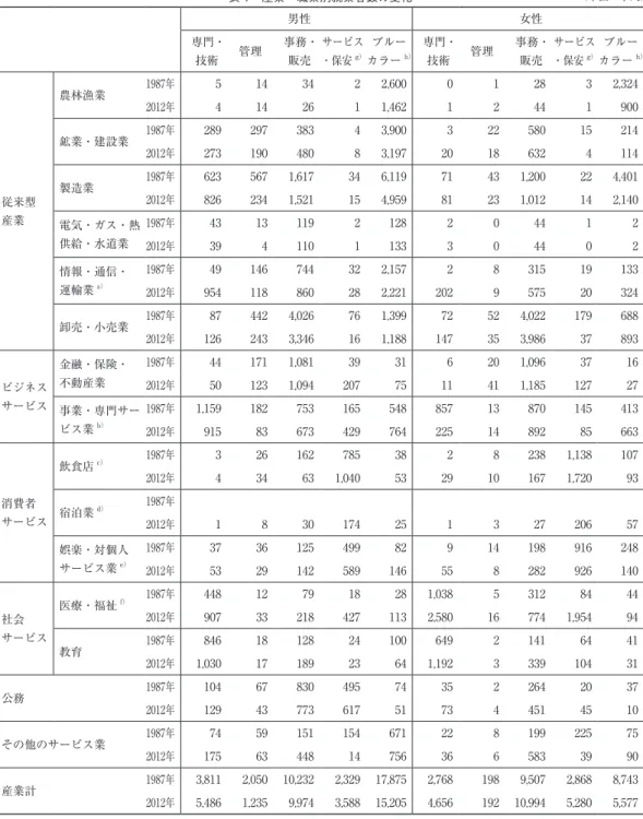 表 1　産業・職業別就業者数の変化 （単位：千人） 男性 女性 専門・ 技術 管理 事務・販売 サービス・保安g） ブルーカラー h） 専門・技術 管理 事務・販売 サービス・保安g） ブルーカラー h） 従来型 産業 農林漁業 1987年 5 14 34 2 2,600 0 1 28 3 2,3242012年4142611,46212441900鉱業・建設業1987年28929738343,900322580152142012年27319048083,19720186324114製造業1987年62356