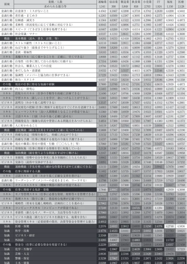 表 8　サービス業の中での違い（行と列の平均値によりソート） 領域 業種／人数 運輸業 宿泊業 製造業 飲食業 小売業 IT 福祉 医療 求められる能力等 1,541 300 5,848 858 2,703 1,924 1,150 2,128 意識行動 注意深さ・ミスがないこと 4.4562 4.1667 4.3208 4.3718 4.3762 4.2630 4.4200 4.5602 意識行動 責任感・まじめさ 4.2265 4.0500 4.2387 4.3695 4.3093 4.2375 4.49