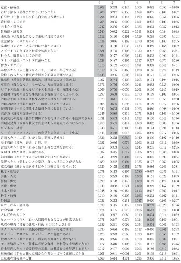 表 9　仕事に必要な能力等の集約（主成分抽出・バリマックス回転，n＝27.074） 1 2 3 4 5 6 7 意欲・積極性 0.802 0.268 0.144 0.106 0.082 0.052 －0.049 ねばり強さ（最後までやりとげること） 0.800 0.217 0.155 0.068 0.035 0.104 0.037 自発性（仕事に関して自ら自発的に行動する） 0.794 0.294 0.144 0.099 0.076 0.061 －0.056 責任感・まじめさ 0.768 0.035 0.2