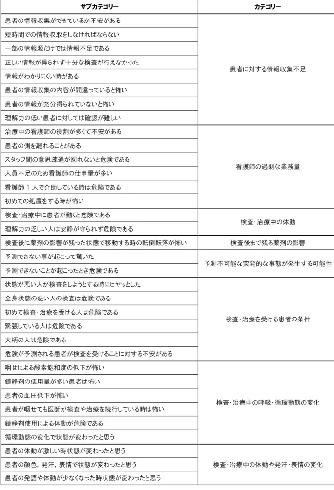 表 1  内視鏡による検査・治療過程において看護師が感じる危険因子  サブカテゴリー  カテゴリー  患者の情報収集ができているか不安がある  患者に対する情報収集不足 短時間での情報収取をしなければならない 一部の情報源だけでは情報不足である 正しい情報が得られず十分な検査が行えなかった  情報がわかりにくい時がある  患者の情報収集の内容が間違っていると怖い  患者の情報が充分得られていないと怖い  理解力の低い患者に対しては確認が難しい  治療中の看護師の役割が多くて不安がある  看護師の過剰な業務量
