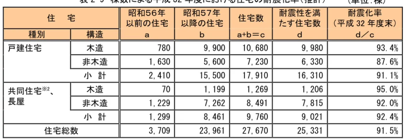 表 2-9  棟数 成 32 度 住宅 耐震化率 推計 住    宅  昭和 以前 住宅  昭和以降 住宅  住宅数  耐震性を満 住宅数  耐震化率 成32度 種 構造  + ＝ ／ 戸建住宅  木造  780  9,900  10,680  9,980  93.4%  非木造  1,630  5,600  7,230  6,330  87.6%  小  計  2,410  15,500  17,910  16,310  91.1%  共 住宅 ※2 長屋  木造  70  1,199  1,269  1