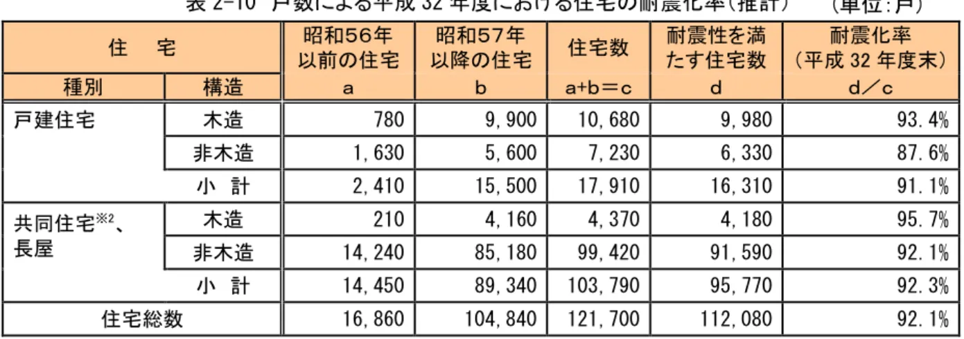 表 2-10  戸数 成 32 度 住宅 耐震化率 推計 住    宅  昭和 以前 住宅  昭和以降 住宅  住宅数  耐震性を満 住宅数  耐震化率 成32度 種 構造  + ＝ ／ 戸建住宅  木造  780  9,900  10,680  9,980  93.4%  非木造  1,630  5,600  7,230  6,330  87.6%  小  計  2,410  15,500  17,910  16,310  91.1%  共 住宅 ※2 長屋  木造  210  4,160  4,370 
