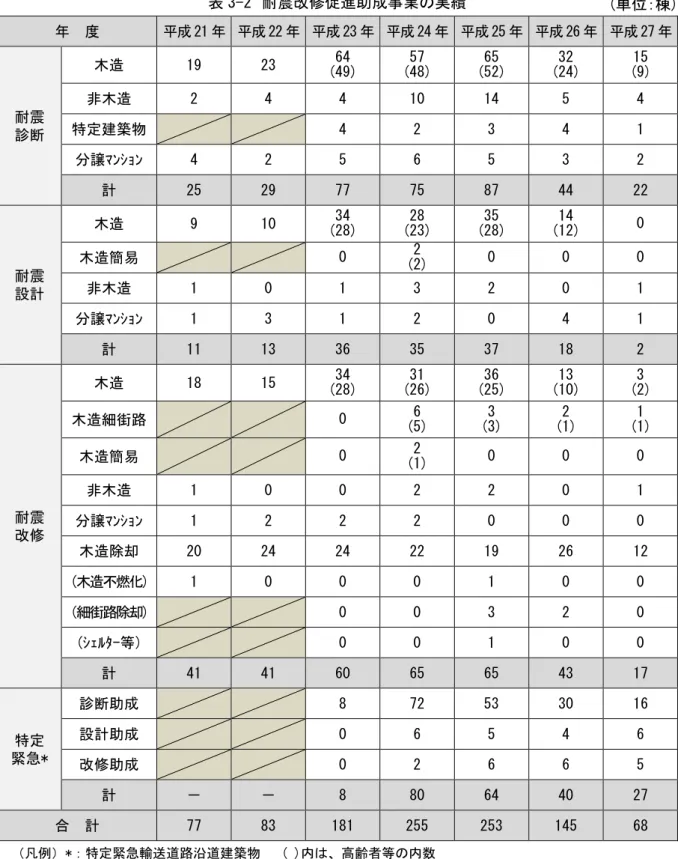 表 3-2  耐震改修促進助成 業 実績 度  成 21 成 22 成 23 成 24 成 25 成 26 成 27 耐震  診断  木造  19  23  (49) 64  (48) 57  (52) 65  (24) 32  (9) 15 非木造 2 4 4 10 14 5 4 特定建築物 4 2 3 4 1  譲ﾏﾝｼｮﾝ  4  2  5  6  5  3  2  計  25  29  77  75  87  44  22  耐震  設計  木造  9  10  (28) 34  (23) 28  