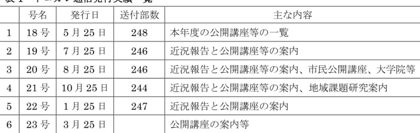 表 1  ドコカレ通信発行実績一覧  号名  発行日  送付部数  主な内容  1  18 号  5 月 25 日  248  本年度の公開講座等の一覧  2  19 号  7 月 25 日  246  近況報告と公開講座等の案内  3  20 号  8 月 25 日  246  近況報告と公開講座等の案内、市民公開講座、大学院等  4  21 号  10 月 25 日  244  近況報告と公開講座等の案内、地域課題研究案内  5  22 号  1 月 25 日  247  近況報告と公開講座の案内  6