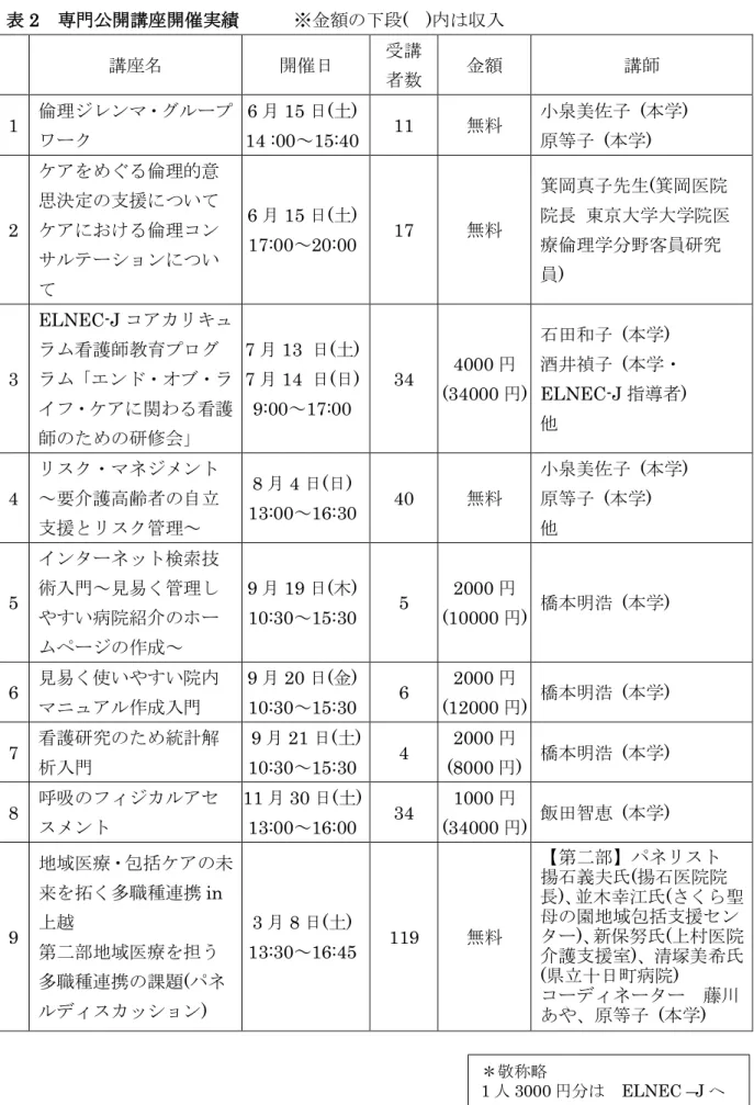 表 2  専門公開講座開催実績      ※金額の下段(  )内は収入  講座名  開催日  受講 者数  金額  講師  1  倫理ジレンマ・グループ ワーク  6 月 15 日(土)  14 :00～15:40  11  無料  小泉美佐子  (本学) 原等子  (本学)  2  ケアをめぐる倫理的意 思決定の支援について ケアにおける倫理コン サルテーションについ て  6 月 15 日(土) 17:00～20:00  17  無料  箕岡真子先生(箕岡医院 院長 東京大学大学院医療倫理学分野客員研究