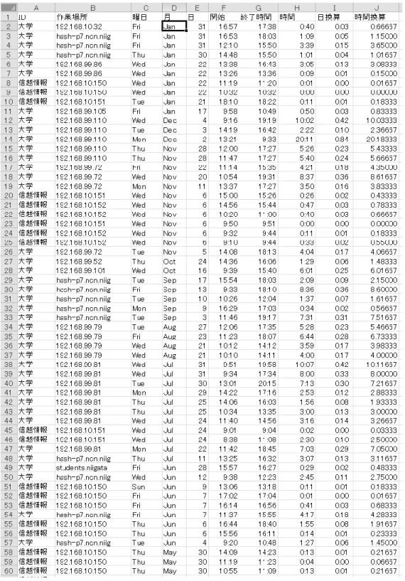 表  4  月別サーバ作業時間数値(単位時間)  根拠統計  4 月  5 月  6 月  7 月  8 月  9 月  10 月  11 月  12 月  1 月  総計 信越情報 0.0 1.1 3.0 2.5 0.0 0.0 0.0 2.6 0.0 0.2 9.5 大学 17.4 6.2 9.0 46.6  20.2  20.5 7.5 32.0  32.6  10.6  202.3 総計 17.4 7.3 12.0  49.1  20.2  20.5 7.5 34.6 32.6  10.8  211