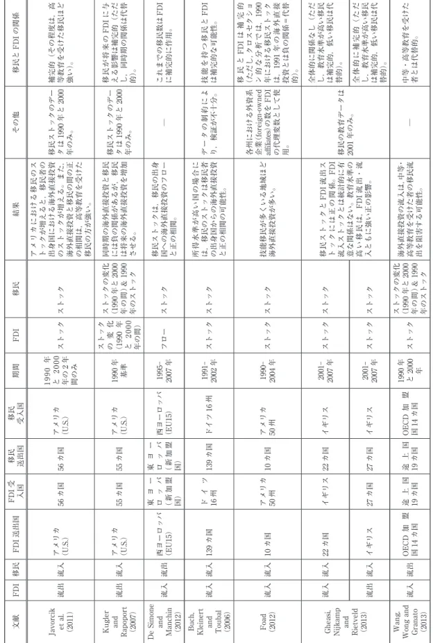 表　欧米における実証研究 文献FDI移民FDI送出国FDI受 入国