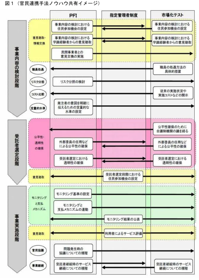 図 官民連携手法テウデウ共有イメーグ