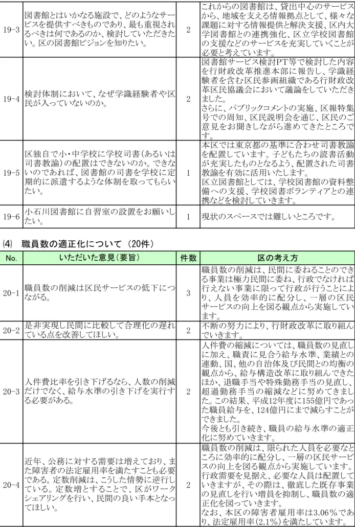 図 書 館 、 貸 出 中 心 サー ビ ス 、地域を支える情報 点 し 、様々 課 に対する情報提供 解決支援、区内大 学 図 書 館 連 携 強 化 、 区 立 学 校 図 書 館 支援 サービスを充実し いく 必要 考え います 図 書 館 サ ー ビ ス 検 討 Ｐ Ｔ 等 検 討 し た 内 容 を 行 政 改 革 推 進 本 部 に 報 告 し 、 学 識 経 験 者 を 含 む 区 民 参 画 組 織 あ る 行 政 改 革区民協議会におい 議論をし いた ました に 、 ン 実 施、 区報 