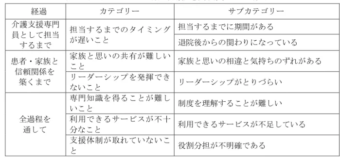 表 3  担当してからの時期と介護支援専門員の心理的負担  Ⅲ．介護支援専門員が保健師に望むサポート    介護支援専門員は保健所保健師に対して，【目的を明確にしたケースカンファレンスの継 続的な開催】【介護支援専門員と市町村保健師との役割分担及び支援体制づくり】【難病支 援経験を生かした患者や家族への心理的ケア】【早期からの支援】【看護技術を伴う直接的 な支援】【保健所保健師が行うケアの情報提供と連絡調整】【難病や障害者に関する制度の 紹介】を求めていた．  考察    今回の研究から，在宅 ALS 患者