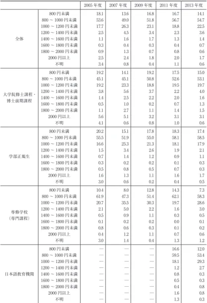 表 10　アルバイト時給額の分布 （単位：％） 2005 年度 2007 年度 2009 年度 2011 年度 2013 年度 全体 800 円未満 800 ～ 1000 円未満 1000 ～ 1200 円未満1200 ～ 1400 円未満1400 ～ 1600 円未満 1600 ～ 1800 円未満 1800 ～ 2000 円未満 2000 円以上 不明 18.153.617.72.51.10.30.92.53.4 13.649.026.34.51.60.41.32.40.8 16.851.823.13.