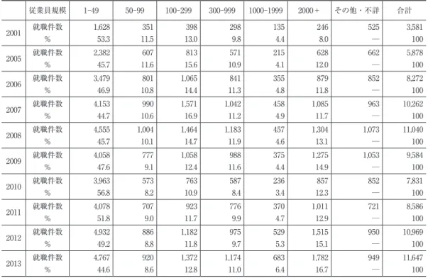 表 16　外国人労働者数（国籍・業種別）（2014 年 10 月末） 総数 専門・技術的分野 技能実習 資格外活動・留学 身分に基づく在留資格 人数 構成比 人数 ％ 人数 ％ 人数 ％ 人数 ％ 全国籍計 787,627 ─ 147,296 18.7 145,426 18.5 125,216 15.9 338,690 43.0 中国 311,831 39.6 63,421 20.3 92,151 29.6 70,302 22.5 70,508 22.6 韓国 37,262 4.7 15,639 42.0 