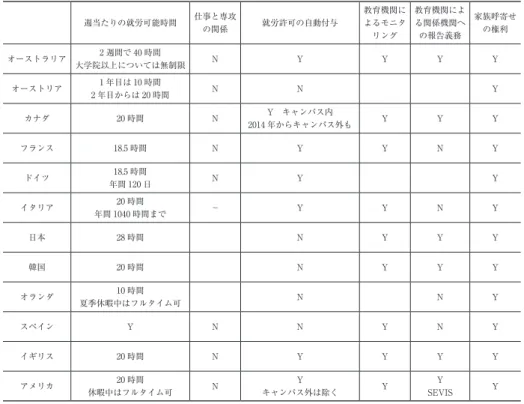表 2　外国人留学生の資格外活動に関する規定・手続き 週当たりの就労可能時間 仕事と専攻 の関係 就労許可の自動付与 教育機関によるモニタ リング 教育機関による関係機関への報告義務 家族呼寄せの権利 オーストラリア 2 週間で 40 時間 大学院以上については無制限 N Y Y Y Y オーストリア 1 年目は 10 時間 2 年目からは 20 時間 N N Y カナダ 20 時間 N Y　キャンパス内 2014 年からキャンパス外も Y Y Y フランス 18.5 時間 N Y Y N Y ドイツ 18