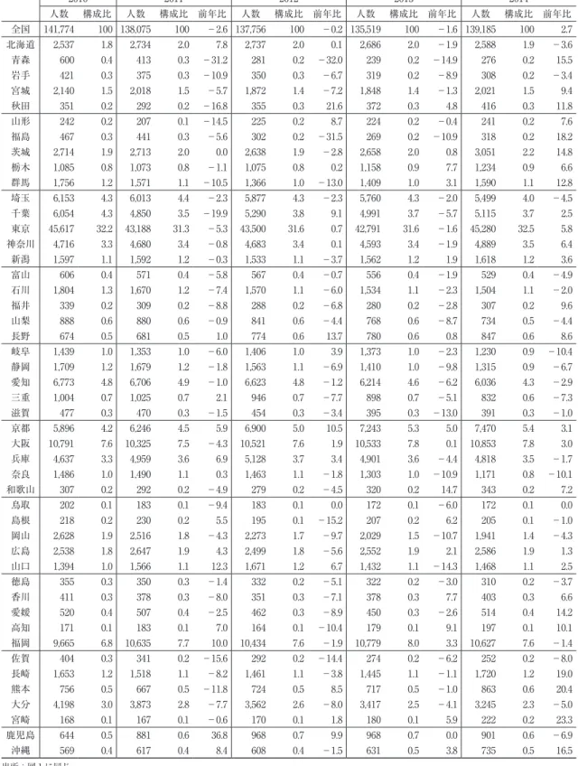 表 5　高等教育機関所属の外国人留学生数（都道府県別） （単位：構成比，前年比は %） 2010 2011 2012 2013 2014 人数 構成比 人数 構成比 前年比 人数 構成比 前年比 人数 構成比 前年比 人数 構成比 前年比 全国 141,774 100 138,075 100 －2.6 137,756 100 －0.2 135,519 100 －1.6 139,185 100 2.7 北海道 青森 岩手 宮城 秋田 2,5376004212,140351 1.80.40.31.50.2 2,