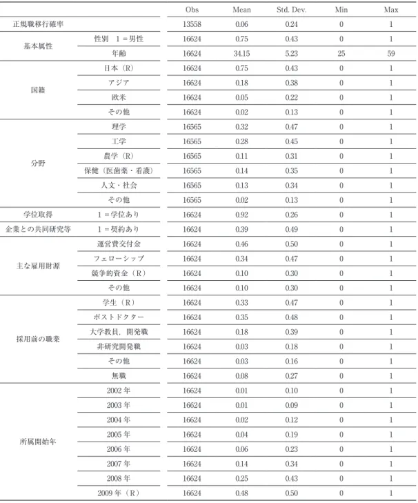 図表 2　記述統計量