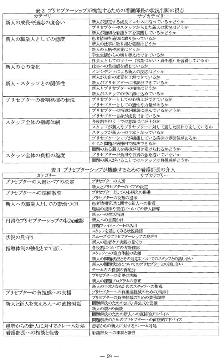 表 2 プ リセ プ ター シップ が機 能 す るた め の看 護 師 長 の状 況 判 断 の視 点 カテ ゴ リー サ ブカテ ゴ リー 新 人 の成 長 や 適 応 の 度 合 い 新人が想定する成長プロセスに沿っているか どうか プ リセプターやスタッフから見た新人の状況はどうか 新人が適切な看護ケアを実践 しているかどうか 新 人 の職 業 人 と して の態 度 患者情報を適切に取 り扱っているか 新人の仕事に取 り組む姿勢はどうか 新人の人柄や素養はどうか 学生生活か らの切 り替えはできて