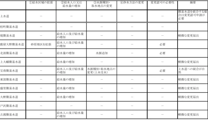 表 7-2  今回計画に係る水道事業変更認可申請の必要性  ①給水区域の拡張 ②給水人口又は 給水量の増加 ③水源種別・ 取水地点の変更 ④浄水方法の変更 変更認可の必要性 摘要 上水道 － － － － － 簡易水道を統合する場合は変更認可申請が 必要 桂町簡易水道 － － － － － 境簡易水道 － 給水人口及び給水量 の増加 － － － 軽微な変更届出 鹿留大野簡易水道 砂原地区を拡張 給水人口及び給水量 の増加 － － 必要 北部簡易水道 － 給水量の増加 水源追加 － 必要 上大幡簡易水道 － 給水