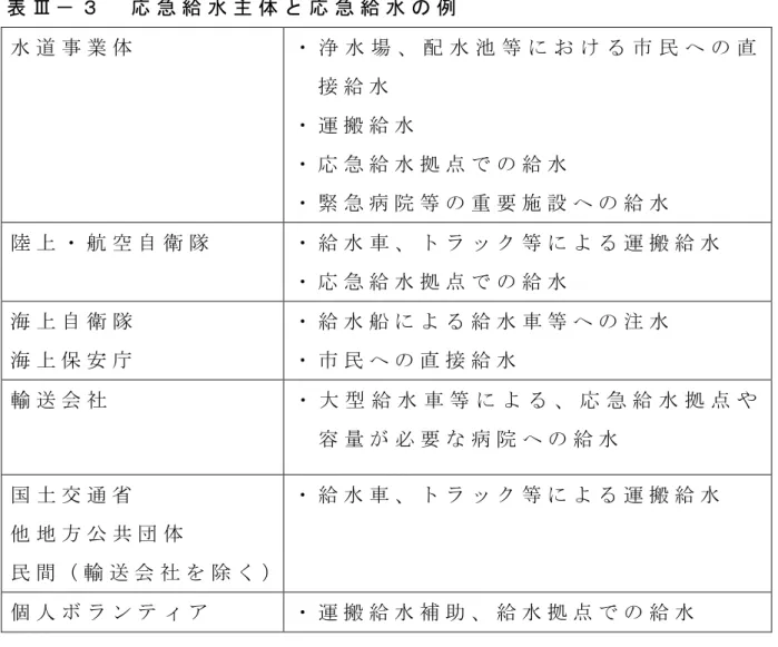 表 Ⅲ － ３   応 急 給 水 主 体 と 応 急 給 水 の 例   水 道 事 業 体 ・ 浄 水 場 、 配 水 池 等 に お け る 市 民 へ の 直 接 給 水 ・ 運 搬 給 水 ・ 応 急 給 水 拠 点 で の 給 水 ・ 緊 急 病 院 等 の 重 要 施 設 へ の 給 水 陸 上 ・ 航 空 自 衛 隊 ・ 給 水 車 、 ト ラ ッ ク 等 に よ る 運 搬 給 水 ・ 応 急 給 水 拠 点 で の 給 水 海 上 自 衛 隊 海 上 保 安 庁 ・ 給 水 船 に よ 