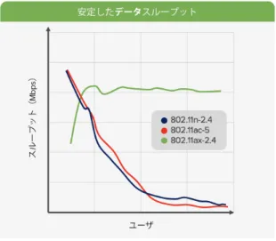 図  4.  ユーザの増加に伴う  802.11ax 、 802.11ac 、 802.11n  の データスループット比較（シスコの提供による調査）