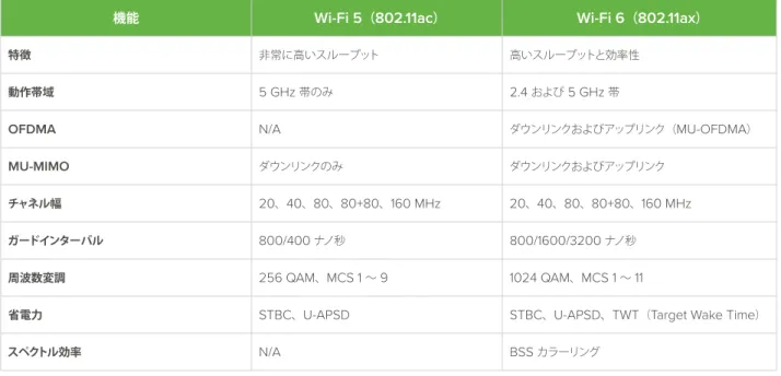 表  1. 802.11ax  と  802.11ac  の機能比較