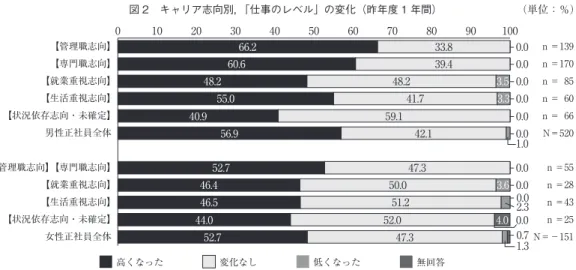 図 2　キャリア志向別，「仕事のレベル」の変化（昨年度 1 年間）  （単位：％） n ＝139 n ＝170 n ＝ 85 n ＝ 60 n ＝ 66 N＝520 n ＝55 n ＝28 n ＝43 n ＝25 N＝－1510102030405060708090100【管理職志向】【専門職志向】【就業重視志向】【生活重視志向】【状況依存志向・未確定】男性正社員全体【管理職志向】【専門職志向】【就業重視志向】【生活重視志向】【状況依存志向・未確定】女性正社員全体66.233.80.060.639.40.04