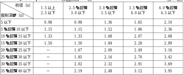 表 5.4 掘削 1m 当り施工日数（d1）（C 工法）  （日/m）  杭径（m）    掘削深さ（m）  1.5 以上 2.5 以下  2.5 を超え 3.0 以下  3.0 を超え 3.5 以下  3.5 を超え 4.0 以下  4.0 を超え 4.5 以下  5 以下  0.98  0.98  1.36  1.65  2.10  5 を超え 10 以下  1.15  1.15  1.52  1.86  2.36  10 を超え 15 以下  1.33  1.33  1.68  2.07  2.68 