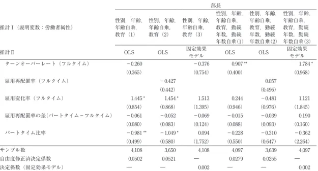 表 2　管理職プレミアムの決定要因（ボーナス込時間賃金） 推計期間 : 2005―2011（年次） 被説明変数：ボーナス込時間賃金（対数）（第一段階），ある事業所の管理職サンプル から得られる残差の期待値と同一事業所の非管理職サンプルから得られる残差の期待 値の比率 （第二段階） 部長 推計Ⅰ （説明変数：労働者属性） 性別，年齢，年齢自乗， 教育（1） 性別，年齢，年齢自乗，教育（2） 性別，年齢，年齢自乗，教育（3） 性別，年齢，年齢自乗，教育，勤続年数，勤続 年数自乗（1） 性別，年齢，年齢自乗，教育