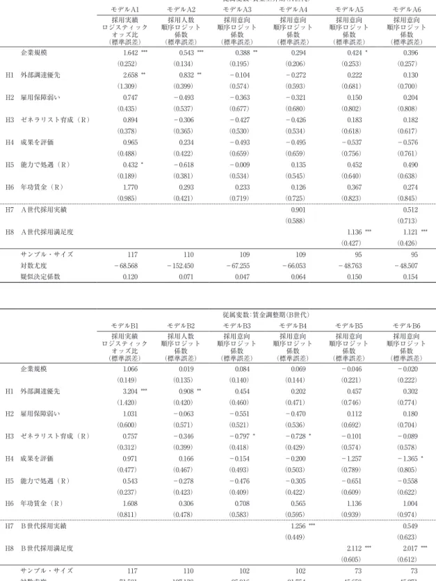 表 5　推定結果