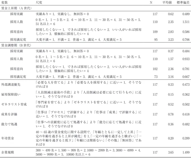 表 3　基本統計量 変数 尺度 N 平均値 標準偏差 賃金上昇期（A 世代） 採用実績 実績あり＝ 1，実績なし，無回答＝ 0 117 0.62  0.489  採用人数 0 名＝ 1，1 ～ 5 名＝ 2，6 ～ 10 名＝ 3，11 ～ 30 名＝ 4，31 ～ 50 名＝ 5， 51 名以上＝ 6 110 2.35  1.511  採用意向 採用したくない＝ 1，できれば採用したくない＝ 2，いい人がいれば採用 したい＝ 3，積極的に採用したい＝ 4 109 2.83  0.586  採用満足度 大変