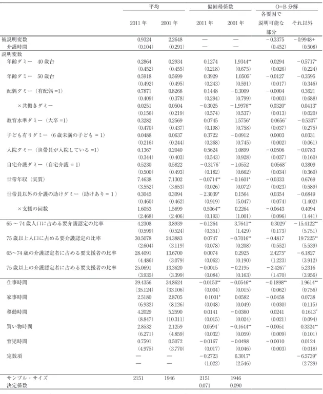 表 4　Oaxaca=Blinder 分解 （介護をしている男性正社員〈30―50 歳台〉の週当たり平均介護時間） 平均 偏回帰係数 O=B 分解 2011 年 2001 年 2011 年 2001 年 各要因で 説明可能な 部分 それ以外 被説明変数 0.9324  2.2648  ― ― －0.3375 －0.9948+ 介護時間 （0.104） （0.291） ― ― （0.452） （0.508） 説明変数 年齢ダミー　40 歳台 0.2864 0.2934 0.1274 1.9344 ** 0.0