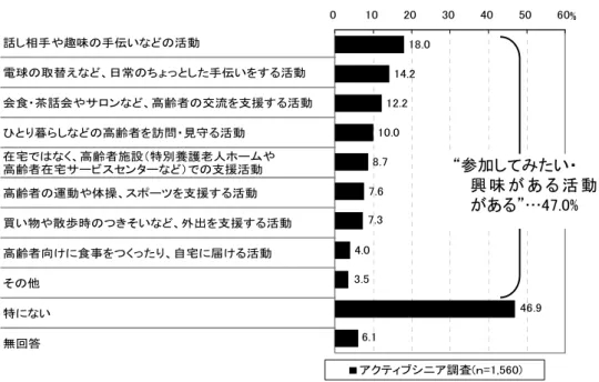 図表 参加 い高齢者 ン 活動 複数回答 網 網 相手や趣味 手伝い 活動電球替え日常 手伝い 活動会食茶会やサロン高齢者交流支援 活動暮高齢者訪問見活動在宅高齢者施設特養護老人や高齢者在宅サセン支援活動高齢者運動や体操支援活動い物や散歩時そい外出支援活動高齢者向食自宅活動そ特い無回答 %ニ調査ｎ= ※ 参加 いン興味 ある活動 ある 髙100不- 特 い - 無回答 網 網 取 ○取 地域活動 い 取 ゚ェゾ゛ノクッ゚ イイ～①緑 歳 調査 る現在 地域活動 参加 いる人 割 割弱 人 将来 地域活動 り