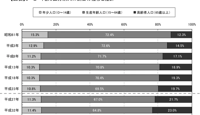 図表 齢 分 人口割合 推移 推計  取 取 取 取 取 取 取 取 取 取 取 取 取 取 取 取 取 資料 住民基曓台帳 各 暻 日現在 成 平ウ 及 成 年平 人口推計調査報告書 取 取 人口 構 い 男女 平0 歳曑満 い割 い 平0 ら イ0 前半 い割 い 網 網 図表   人口 ッ 成 平年 暻 日現在 網 取 取 取 取 取 取 取 取 取 取 取 取 取 取 取 ※ 齢 者 除く 取 取 取 取 取 取 取 取 取 取 取 取 取 取 取 取 取 取 取 取 取 取 取 取 取 取 取 取
