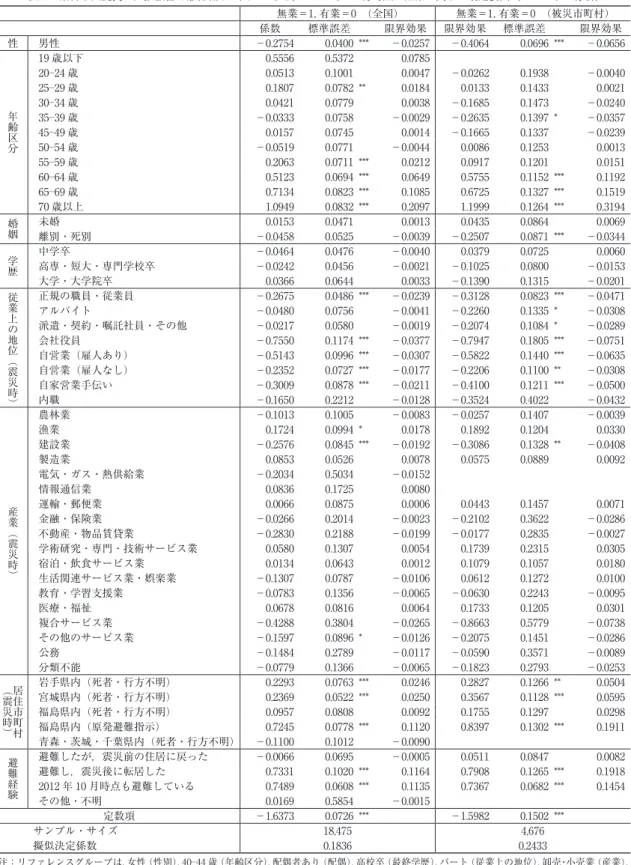 表 6　東日本大震災の直接被害で離休職した人々のうち，2012 年 10 月時点の無業に関する規定要因（プロビット分析） 無業＝1，有業＝0　（全国） 無業＝1，有業＝0　（被災市町村） 係数 標準誤差 限界効果 限界効果　 標準誤差 限界効果 性 男性 －0.2754  0.0400  *** －0.0257 －0.4064  0.0696  *** －0.0656 年齢区分 19 歳以下 0.5556  0.5372  0.078520―24 歳0.0513 0.1001 0.0047 －0.0262 