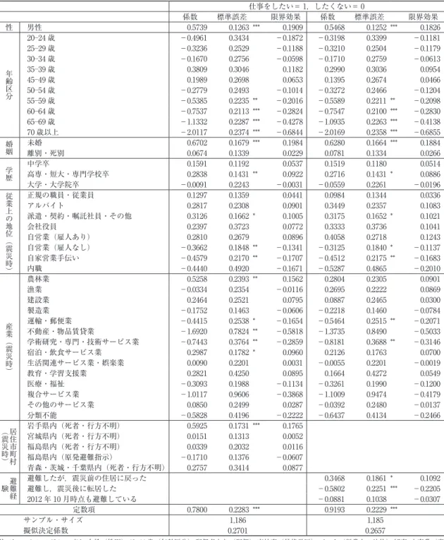 表 7　東日本大震災の直接被害で離休職し，2012 年10月時点で無業の人々について，就職希望に関する規定要因（プロビット分析） 仕事をしたい＝ 1，したくない＝ 0 係数 標準誤差 限界効果 係数 標準誤差 限界効果 性 男性 0.5739  0.1263  *** 0.1909 0.5468  0.1252  *** 0.1826 年齢区分 20―24 歳 －0.4961  0.3434  －0.1872 －0.3198  0.3399  －0.118125―29 歳－0.3236 0.2529 －0.