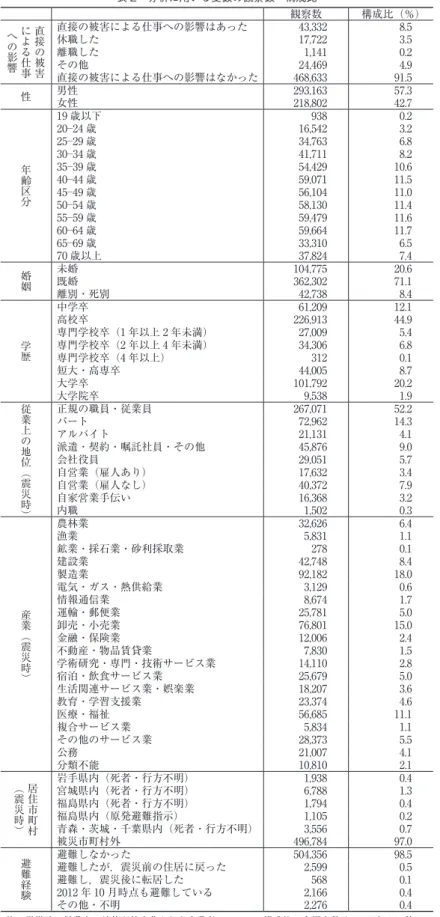 表 2　分析に用いる変数の観察数・構成比 観察数 構成比（％） 直接の被害による仕事 への影響 直接の被害による仕事への影響はあった 43,332  8.5 休職した 17,722  3.5 離職した 1,141  0.2 その他 24,469  4.9 直接の被害による仕事への影響はなかった 468,633  91.5 性 男性 293,163  57.3  女性 218,802  42.7  年齢区分 19 歳以下 938  0.2 20―24 歳16,542 3.2 25―29 歳34,763 6.8